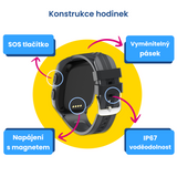 Grafika detailně popisující konstrukci dětských hodinek KLOKI na žlutém pozadí. Zobrazuje hlavní vlastnosti jako SOS tlačítko, vyměnitelný pásek, magnetické napájení a IP67 voděodolnost. Každá z těchto funkcí je zvýrazněna šipkami a popisky.